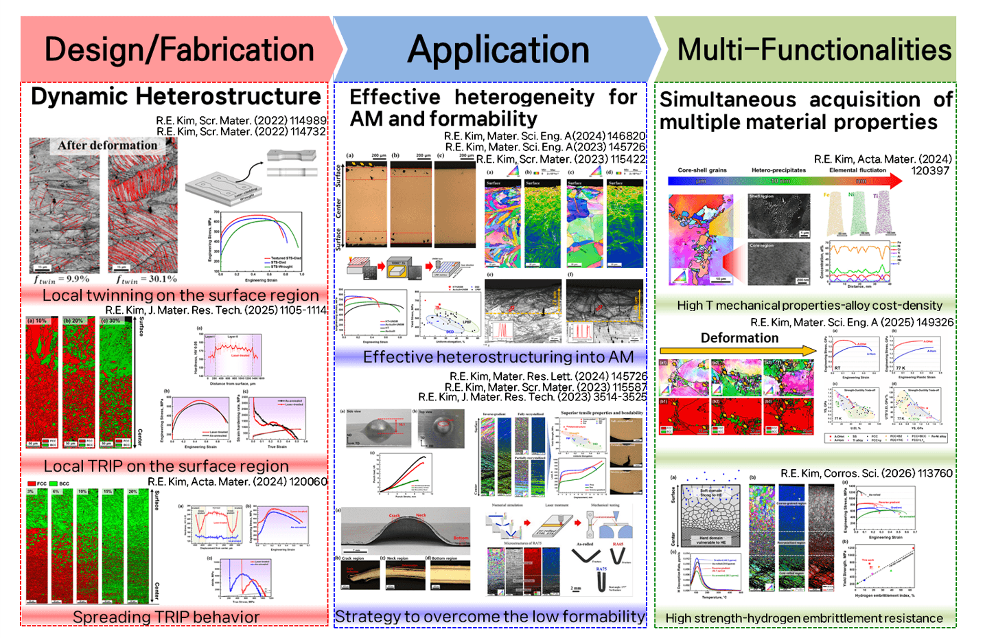 Research overview: Design/Fabrication, Application, Multi-Functionalities